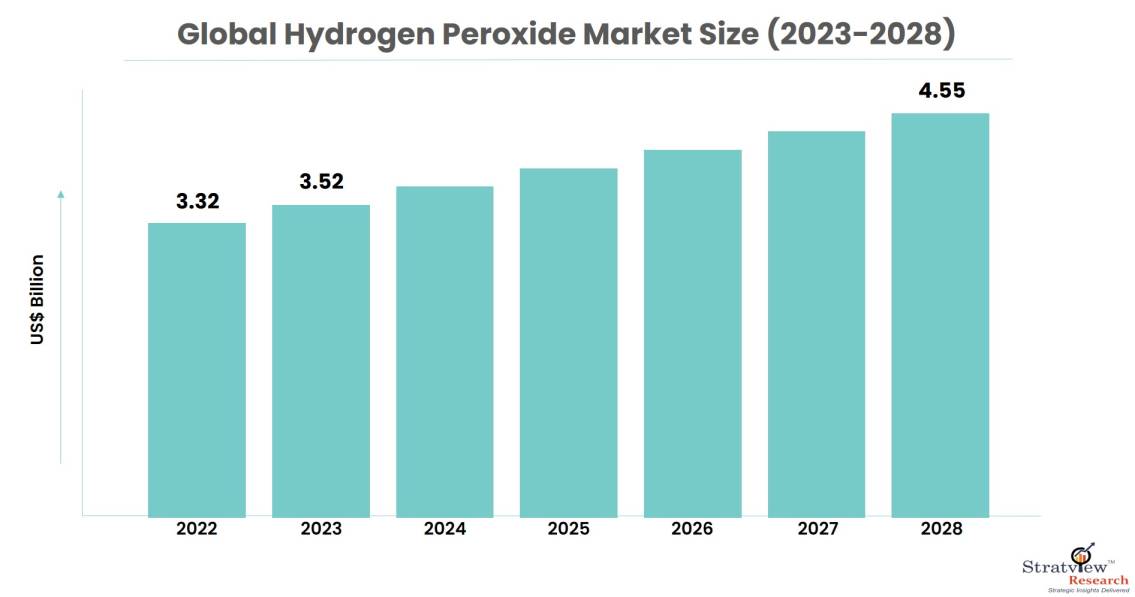 Hydrogen-peroxide-market-size